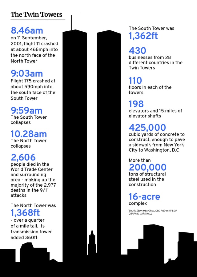 Why did the Twin Towers collapse during 9/11? How many floors were there -  and how many people died in attack | NationalWorld