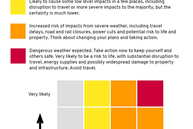 Guide to weather warnings (Graphic: NationalWorld) 