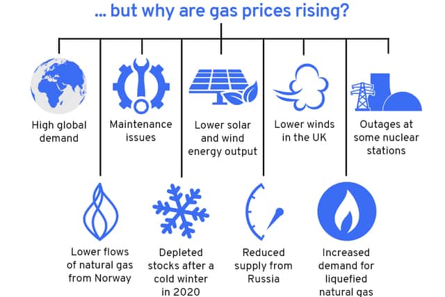 Why are gas prices so high in UK? Rising energy costs explained