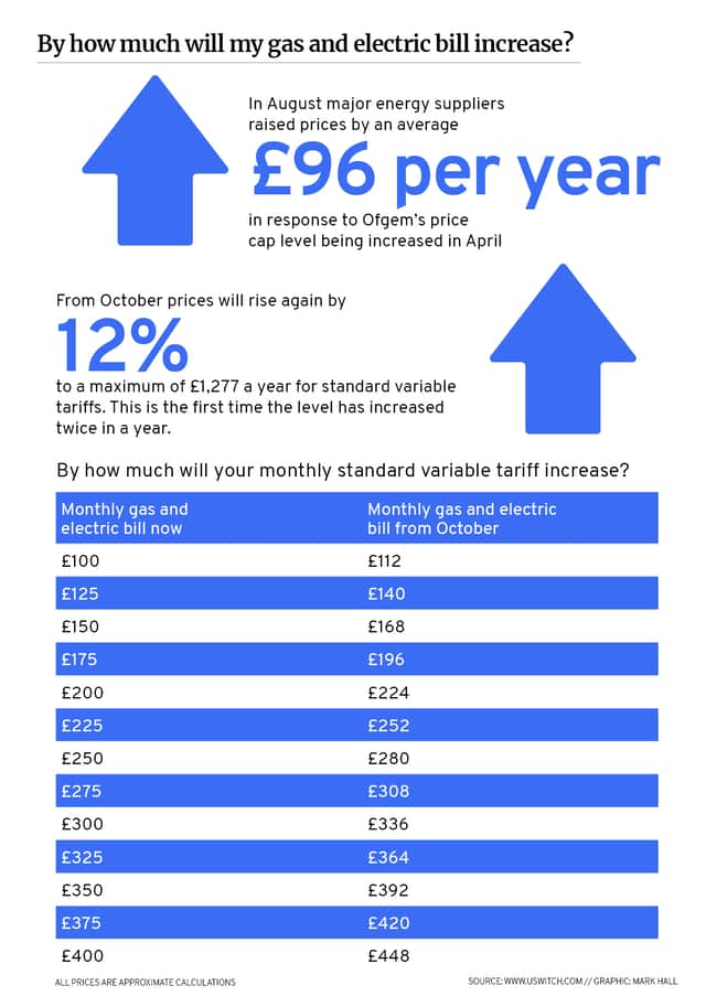 How much will my energy bills go up by? (Graphic: Mark Hall / JPIMedia)