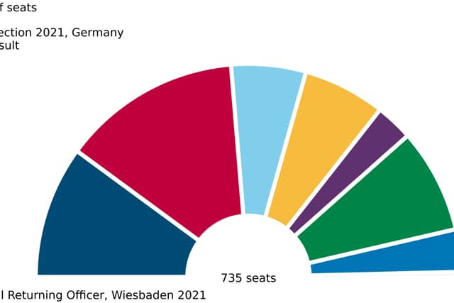 The provisional results for the German federal elections.