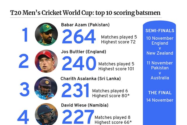The Top 10 highest scoring batsman in 2021 T20 World Cup