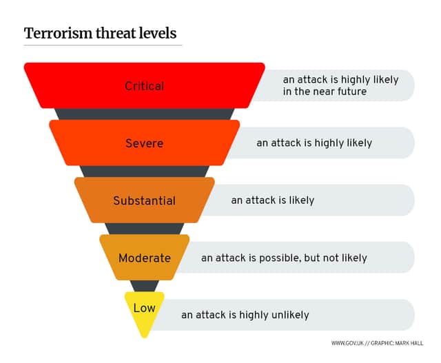 UK terror threat levels. (Graphic: Mark Hall / JPIMedia)