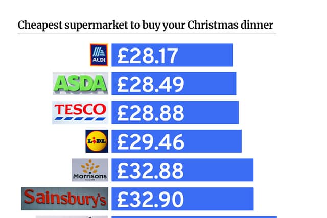 Cheapest supermarket to buy your Christmas dinner 