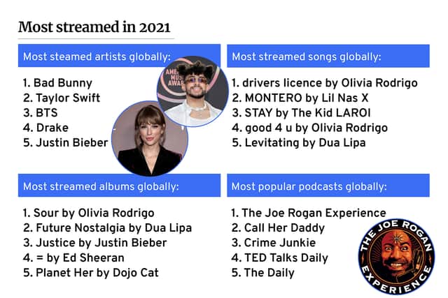 Spotify’s most streamed artists, songs, albums, and podcasts. (Picture: NationalWorld)