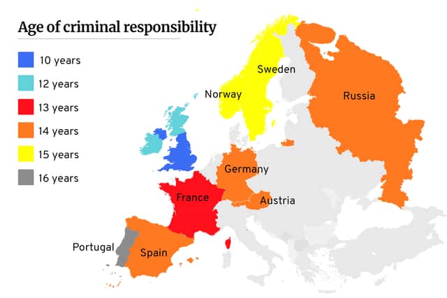 Many European countries have a higher age of criminal responsibility than the UK
