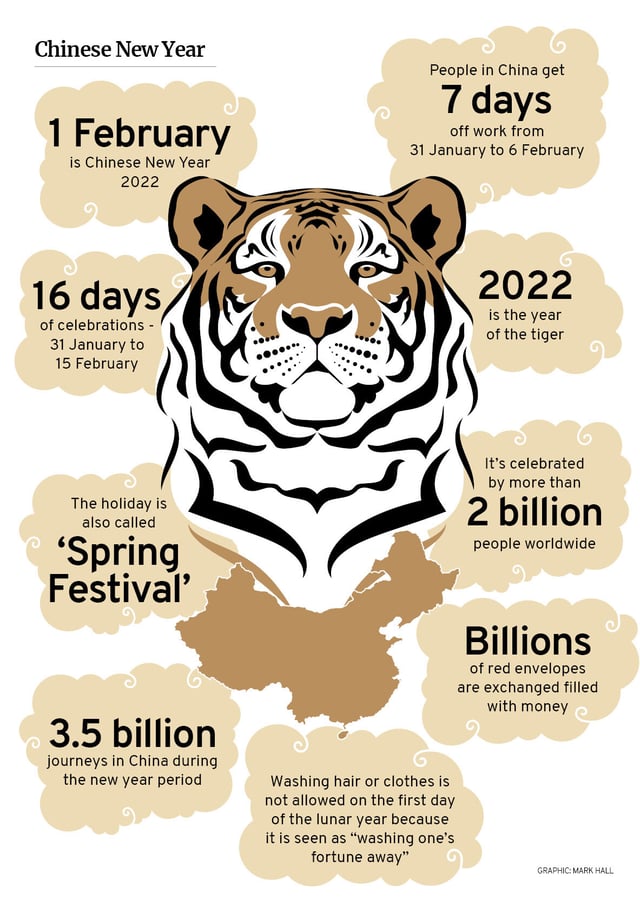 When is Chinese New Year 2022? Lunar dates, Zodiac animals including Tiger,  fun activities and food explained | NationalWorld