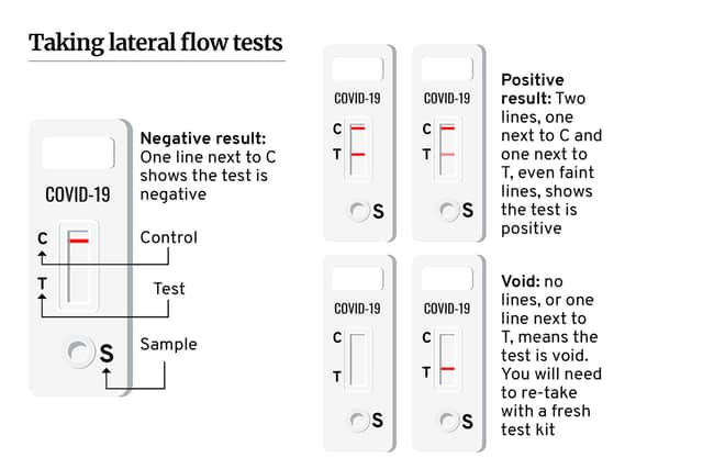 If there are two lines, one being next to C and one next to T, even if they are faint, then this means the test is positive (Graphic: Kim Mogg/JPIMedia)