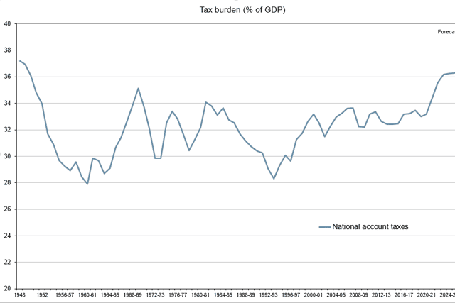 Source: OBR