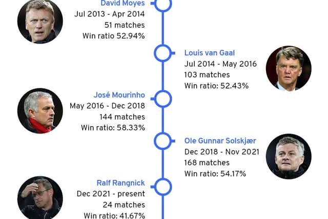 Timeline of former United managers