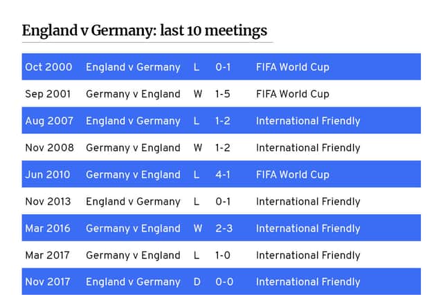 England’s last ten results against Germany (Copyright: NationalWorld/Mark Hall)