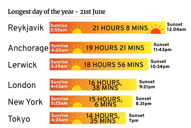 How long is the longest day of the year? (Pic: NationalWorld /Kim Mogg)