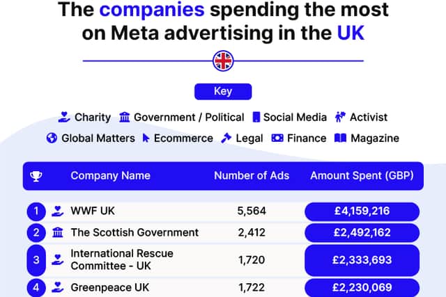 Sortlist used the Meta Ads Library to find the spending totals by specific Facebook Pages between 29 Nov 2018 - 24 Apr 2022