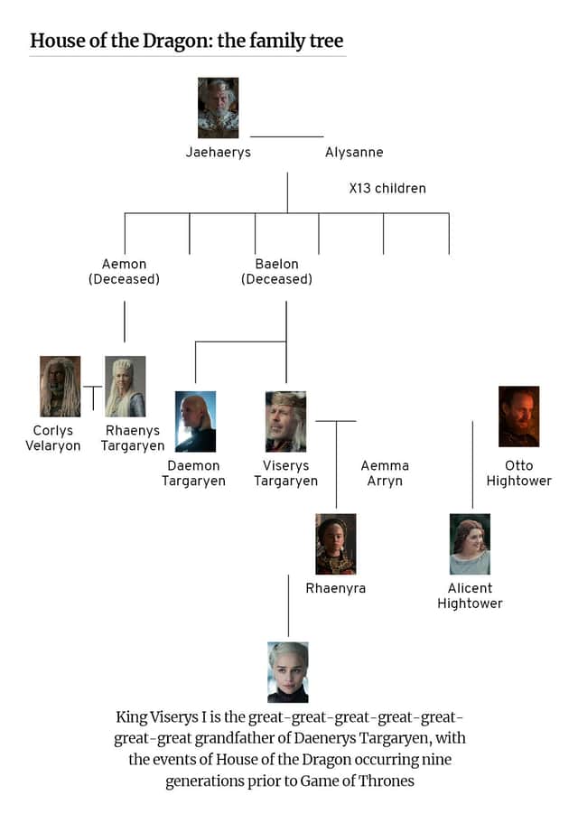 An excerpt from the Targaryen family tree, demonstrating the lineage from Jaehaerys I to Viserys I, and the possible next heirs Rhaenyra and Daemon (Credit: NationalWorld Graphics Department)