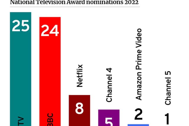 A bar chart indicating the number of NTA nominations each channel/service received in 2022 (Credit: Mark Hall/NationalWorld)