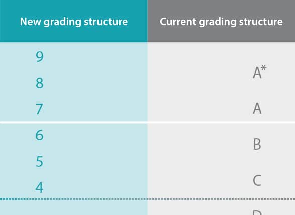 Here’s how GCSE grades compare to the previous ones for students in England (image: Ofqual)