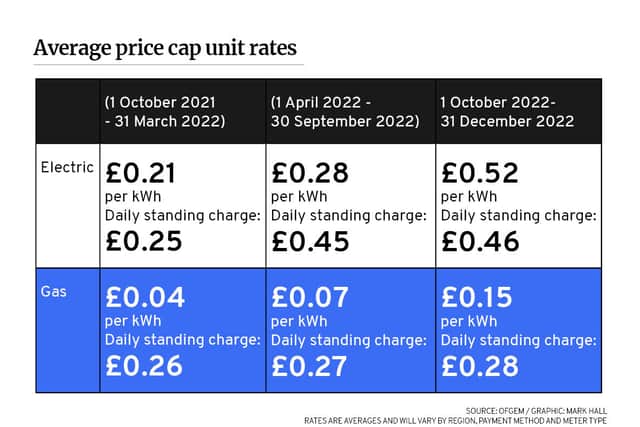 Average price cap units rate. (Graphic by Mark Hall / National World)