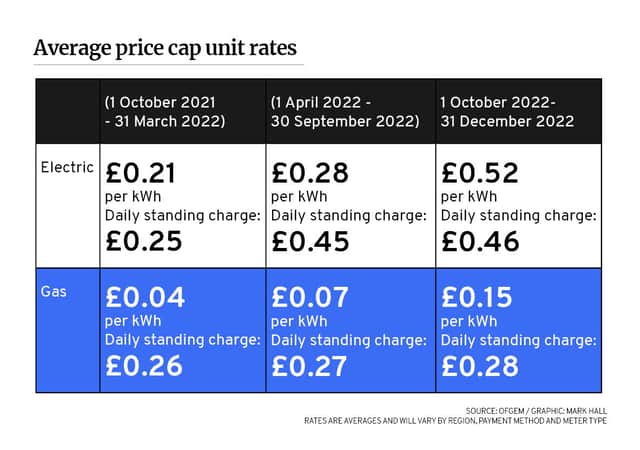 Average price cap units rate. (Graphic by Mark Hall / National World)