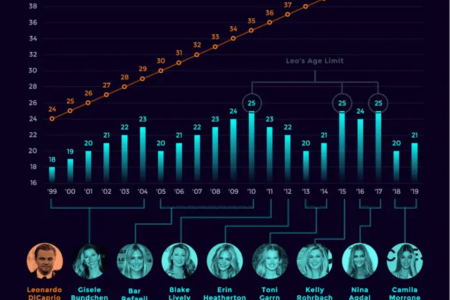 This chart from Reddit that went viral in 2019 tracks the ages of Leonardo DiCaprio’s girlfriends (Photo: Reddit/TrustLittleBrother)