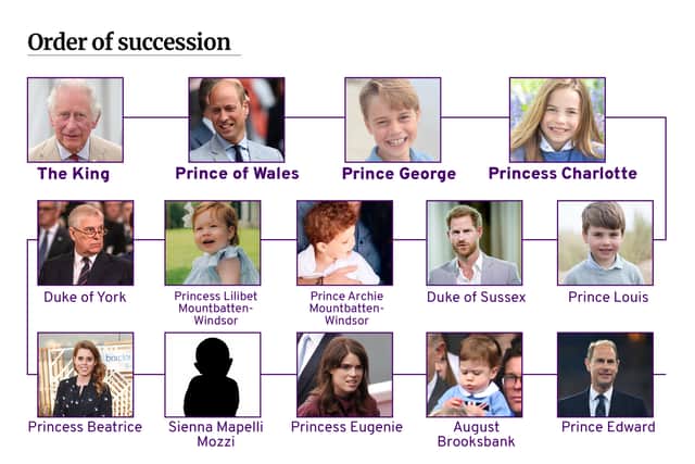 The Royal family line of succession, following the death of Queen Elizabeth II and the beginning of the reign of King Charles III.