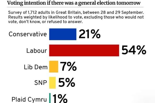 The Labour Party has surged ahead in the polls. Credit: NationalWorld / Mark Hall