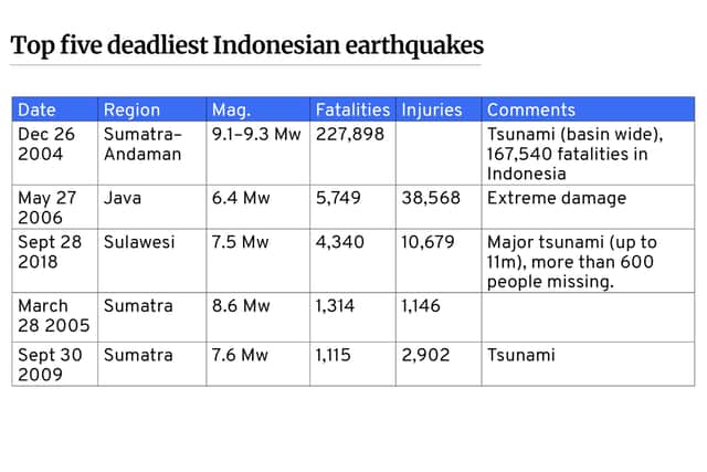 Indonesia earthquakes statistics (NationalWorld)