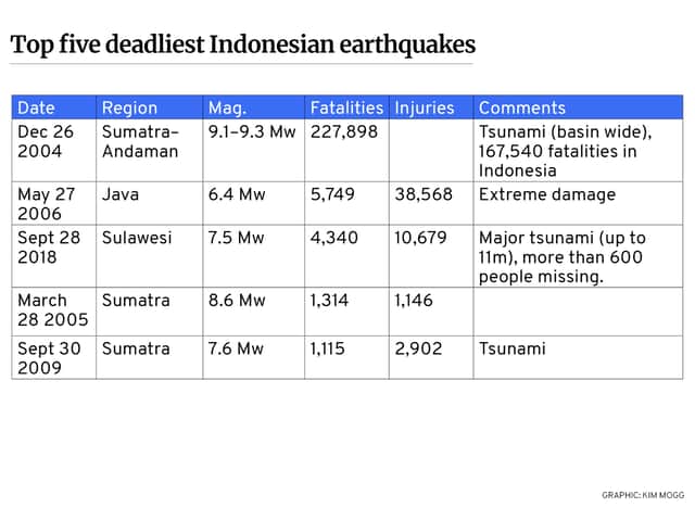 Indonesia earthquakes statistics (NationalWorld)