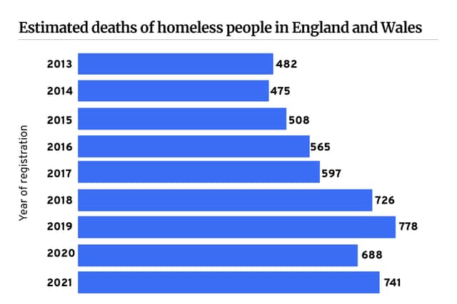 There’s been a rise in deaths of homeless people according to estimates from the ONS.