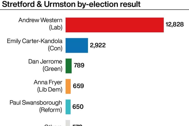 Andrew Western won 69.9% of the vote in the Stretford and Urmston by-election. (Credit:PA)