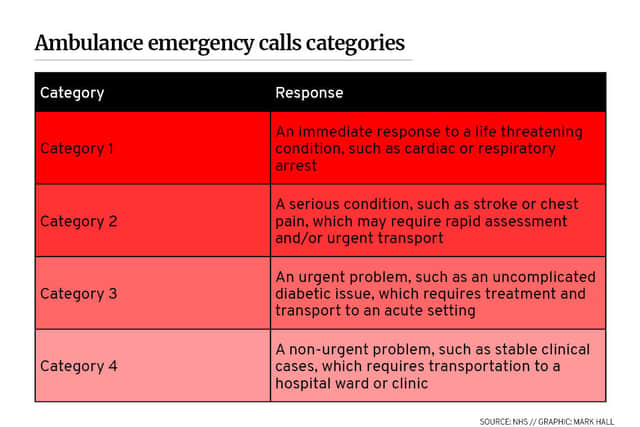 There are four categories that 999 ambulance calls are put into