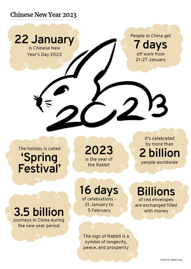 What do the Chinese zodiac signs mean - what year is 2023? | NationalWorld