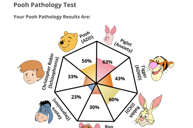 The Pooh Pathology Test. Credit: Individual Differences Research