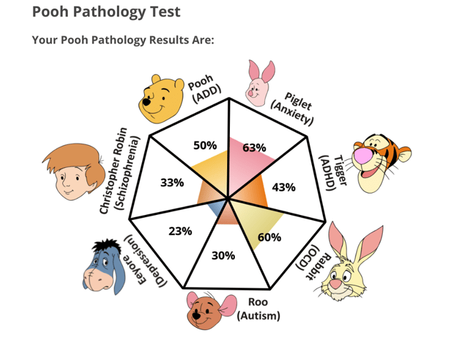 The Pooh Pathology Test. Credit: Individual Differences Research