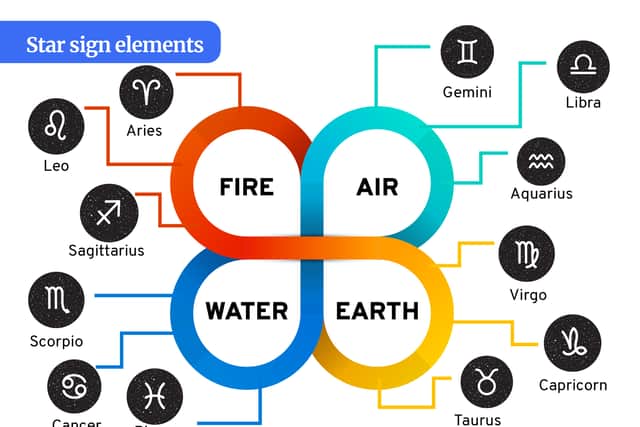  All of the 12 zodiac star signs can be split into four elements; fire, earth, air and water. 