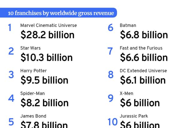 The 25 Highest-Grossing Media Franchises of All Time