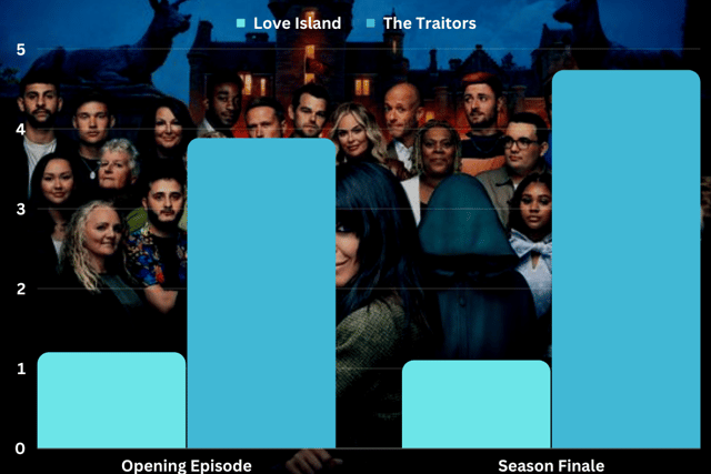 The numbers for the opening episode and season finale of BBC’s The Traitors overwhelmingly trounced those of the Winter season of Love Island (Credit: BBC Pictures)