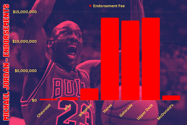 Michael Jordan’s earnings through endorsement deals during his first NBA run as a Chicago Bull (Source: Forbes. Credit: Getty Images)