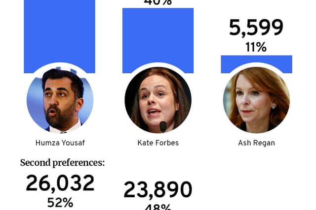 Humza Yousaf won the SNP leadership with 52% of the vote, when first and second preferences were tallied up. Credit: SNP