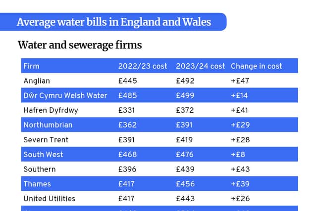 Water firms have said that the increase is partly driven by higher energy bills. (Image by NationalWorld/Mark Hall) 
