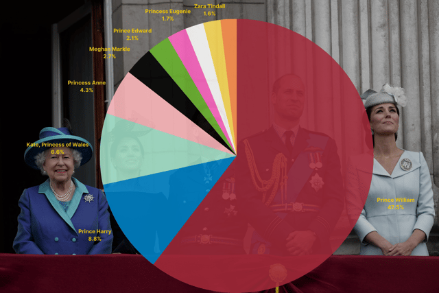 Prince William is still by and large the public's favourite choice to be the next king (Source: Betfair Bingo/Credit: Getty Images)