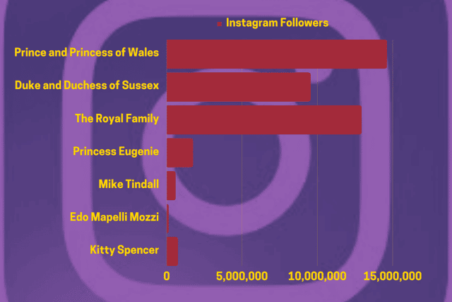 Peopleworld took to Social Blade to find out of the royal accounts who has the most followers (Source: Social Blade/Credit: Instagram)