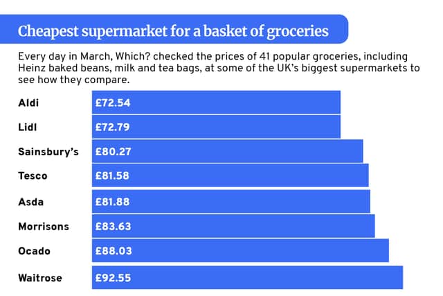 Aldi has been named the UK’s cheapest supermarket in March, coming out £20 cheaper than Waitrose. (Image by NationalWorld/Kim Mogg/Which.co.uk) 