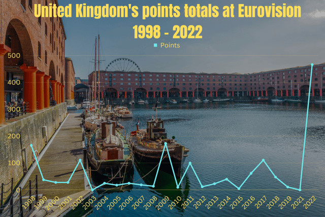 Since the 1997 victory, the UK have only broken the 200 points mark twice, but have equally received nil points twice (Credit: Canva)
