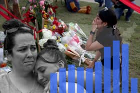 The number of mass shootings in the US has been steadily rising over the past decade, figures show. (Image: NationalWorld/Mark Hall/Getty/Adobe Stock)