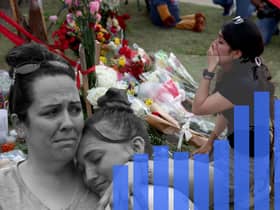The number of mass shootings in the US has been steadily rising over the past decade, figures show. (Image: NationalWorld/Mark Hall/Getty/Adobe Stock)