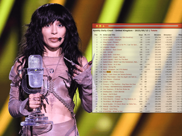 Loreen may have won Eurovision 2023 (and a second time to boot), but how have their fared on Spotify's daily UK streaming charts? (Credit: Kworb/Getty Images)