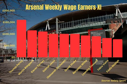 The weekly wages of Arsenal's starting XI including Benjamin White (Pic:Benjamin Jackson/Salary Sport)