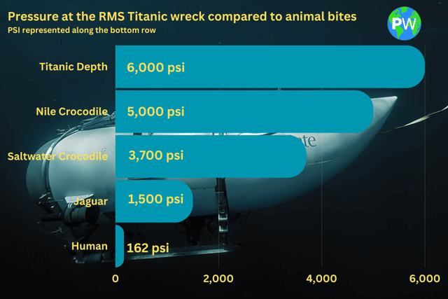 A comparison between the pressure exerted at the wreckage of the RMS Titanic compared to that exerted by the strongest jaws in the animal kingdom (Credit: OceanGate Inc)