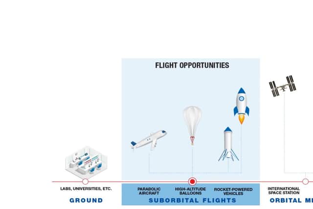 This handout from NASA's FO Program demonstrates the differences between suborbital and orbital missions (Credit: NASA/FO Program)