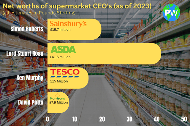 The net worths of the CEO's from the four supermarkets in question as part of the Business and Trade Committee Hearing (Credit: Canva)